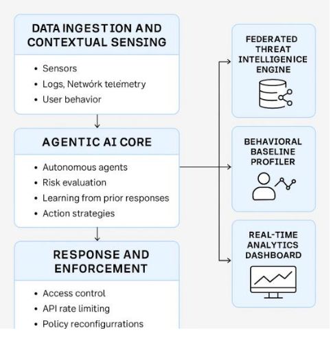 基于智能體AI的數(shù)字產(chǎn)品生態(tài)系統(tǒng)自適應(yīng)網(wǎng)絡(luò)安全架構(gòu)與數(shù)據(jù)處理